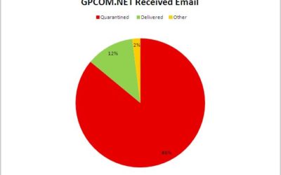 Surprising Facts About Your Email