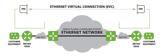 Ethernet Virtual Connection Graphic