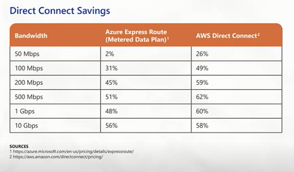 Direct Connect Savings Image
